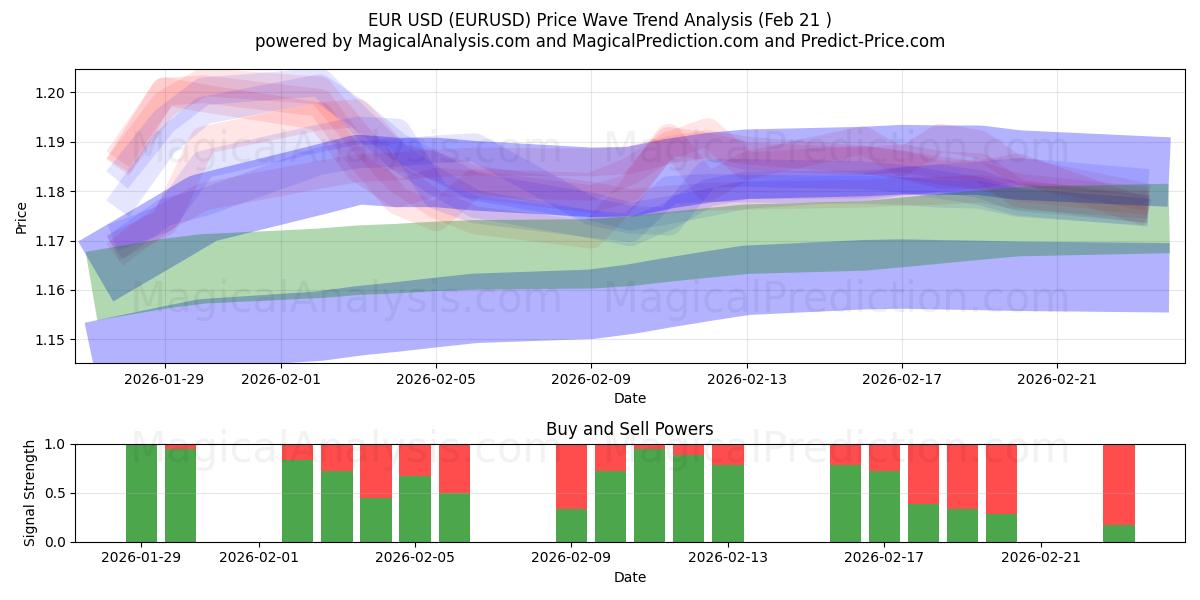  EUR USD (EURUSD) Support and Resistance area (20 Feb) 