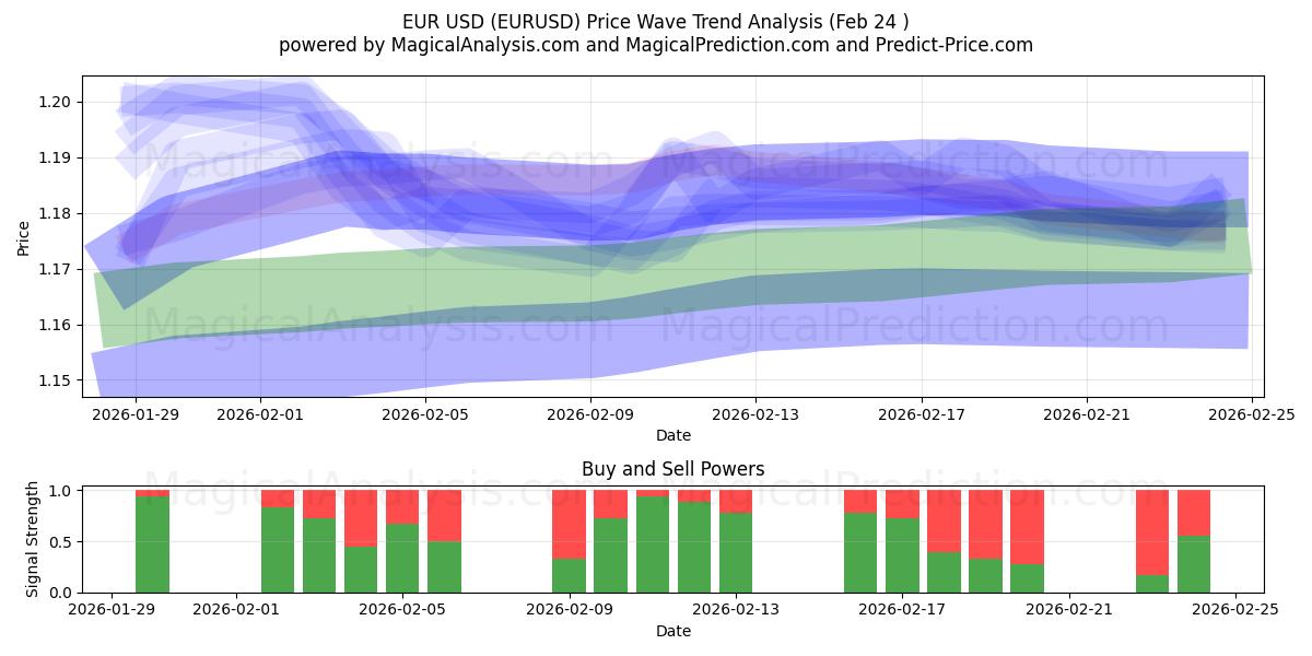  ユーロ米ドル (EURUSD) Support and Resistance area (23 Feb) 