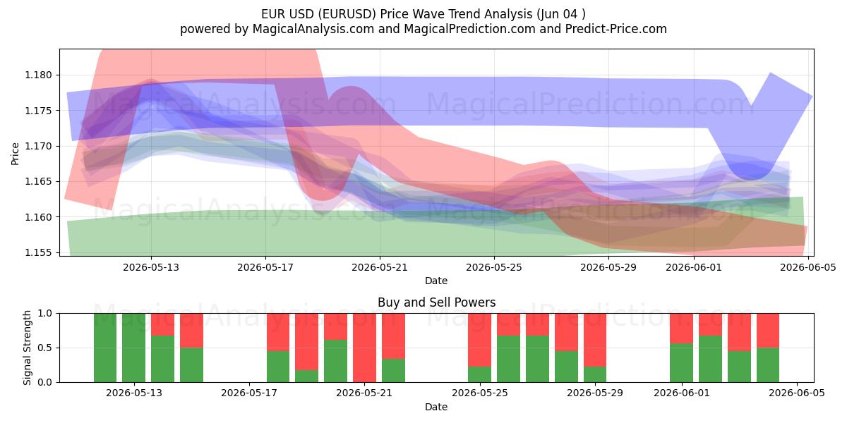  Euro USD (EURUSD) Support and Resistance area (03 Jun) 