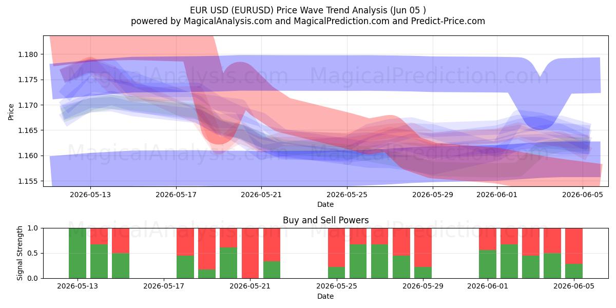  유로 USD (EURUSD) Support and Resistance area (04 Jun) 