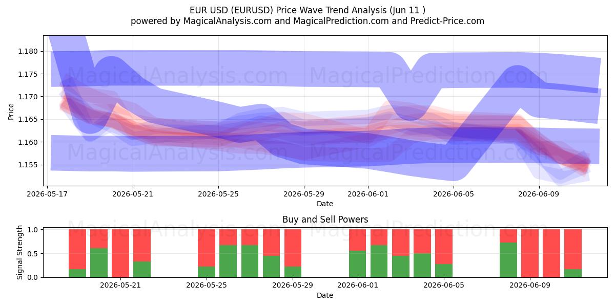  Euro USD (EURUSD) Support and Resistance area (09 Jun) 