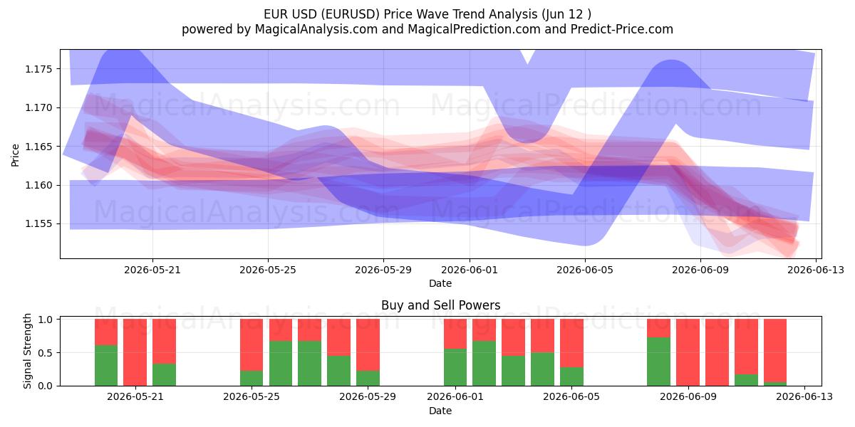  EuroUSD (EURUSD) Support and Resistance area (10 Jun) 