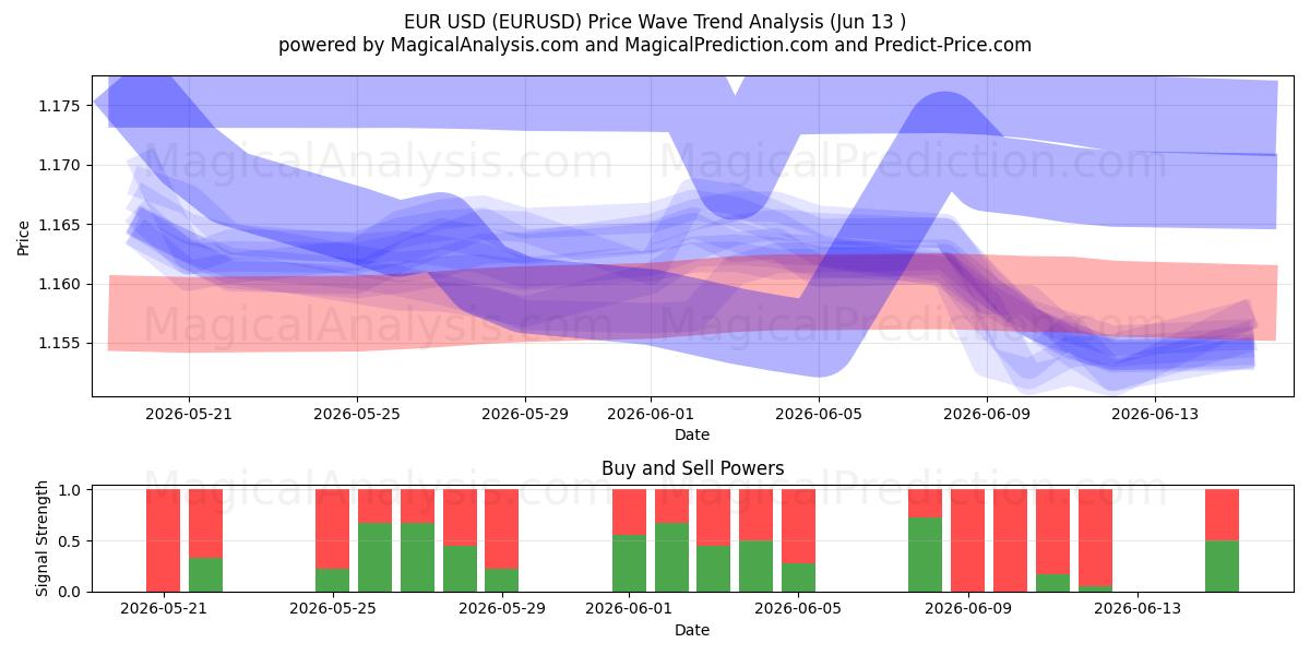  Euro USD (EURUSD) Support and Resistance area (11 Jun) 
