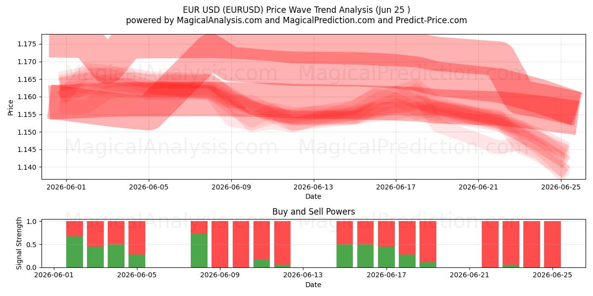  EUR USD (EURUSD) Support and Resistance area (12 Jun) 