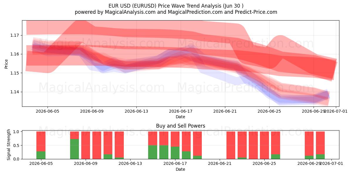  Euro USD (EURUSD) Support and Resistance area (29 Jun) 