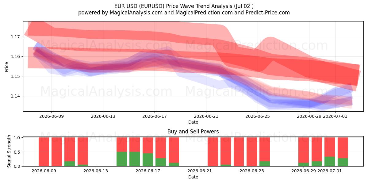  Euro USD (EURUSD) Support and Resistance area (01 Jul) 