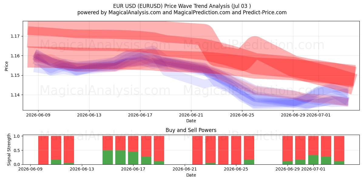  EUR USD (EURUSD) Support and Resistance area (02 Jul) 