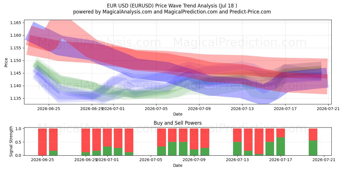  Euro USD (EURUSD) Support and Resistance area (16 Jul) 