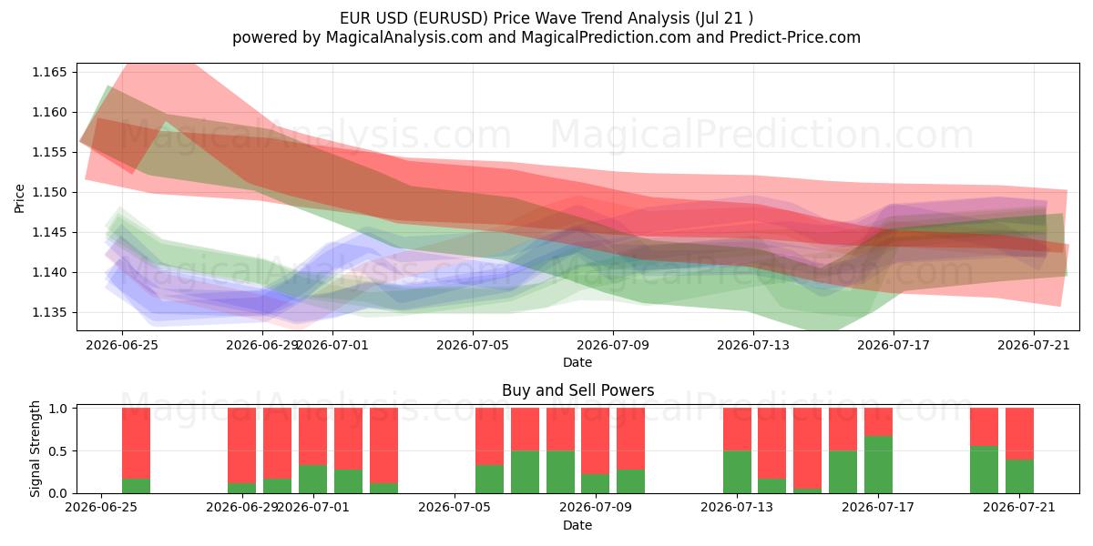  euros dólares (EURUSD) Support and Resistance area (17 Jul) 