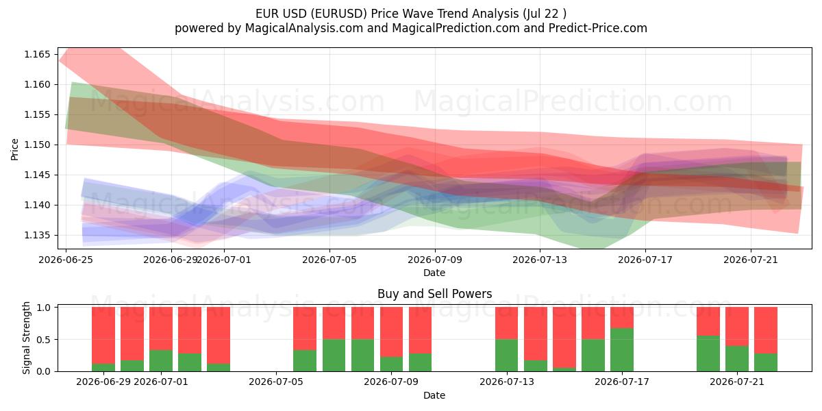  Euro USD (EURUSD) Support and Resistance area (21 Jul) 
