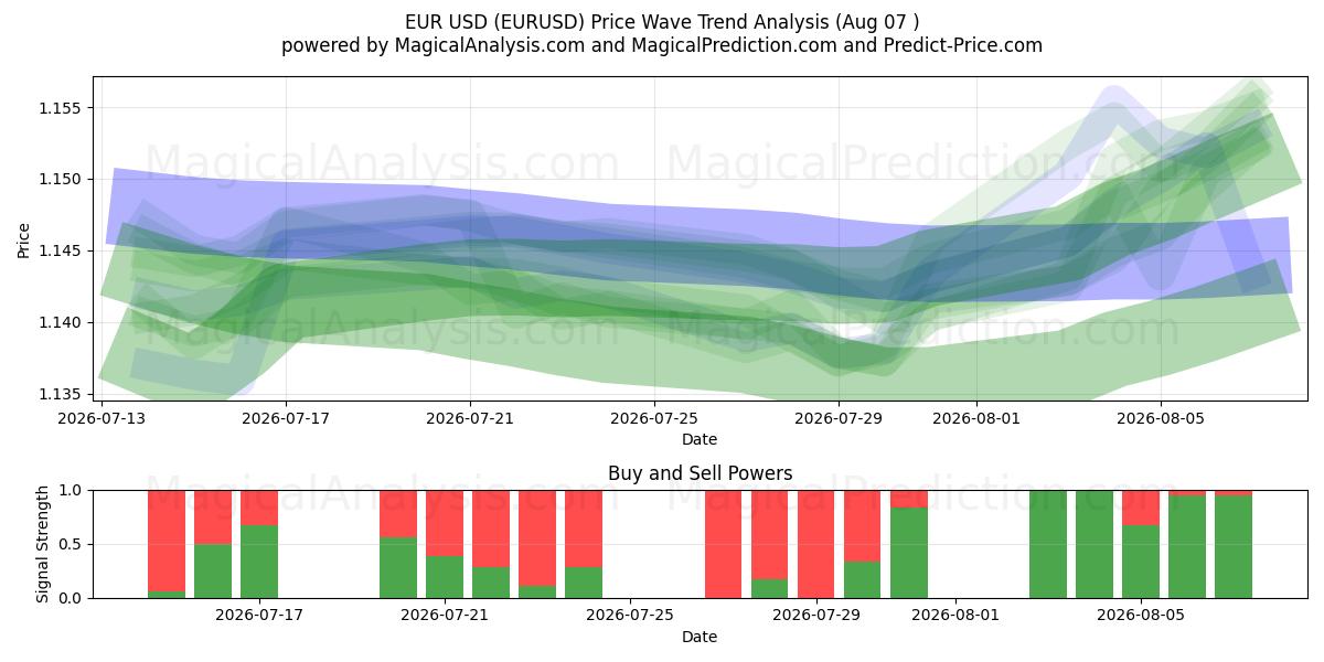  euros dólares (EURUSD) Support and Resistance area (06 Aug) 