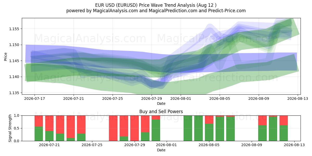  유로 USD (EURUSD) Support and Resistance area (11 Aug) 