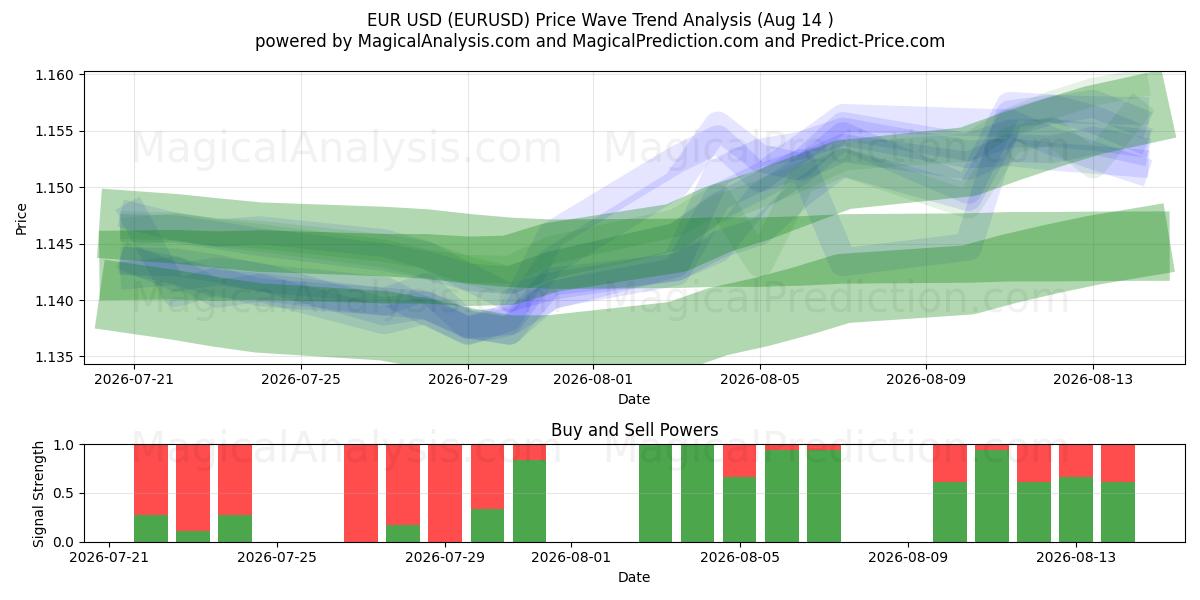 यूरो USD (EURUSD) Support and Resistance area (12 Aug) 