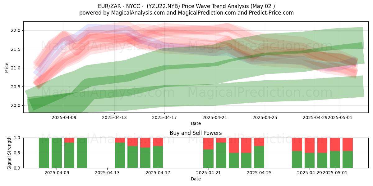 EUR/ZAR - NYCC - (YZU22.NYB) Support and Resistance area (02 May) EUR/ZAR - NYCC - (YZU22.NYB) Support and Resistance area (02 May)