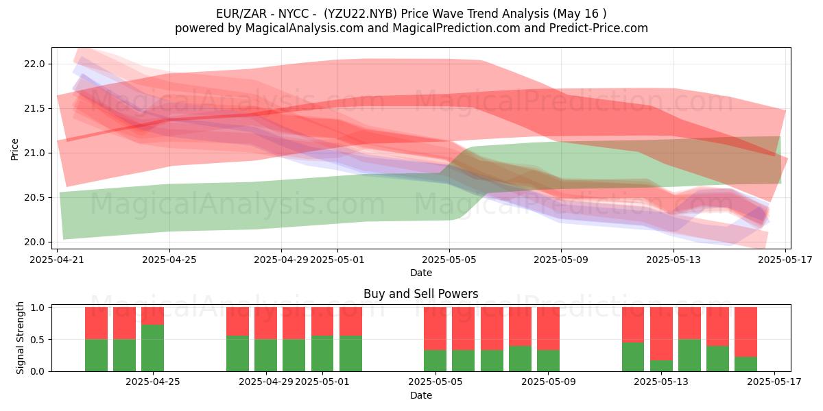  EUR/ZAR - 뉴욕 - (YZU22.NYB) Support and Resistance area (16 May) 