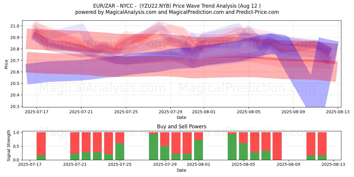  EUR/ZAR - NYCC - (YZU22.NYB) Support and Resistance area (11 Aug) 