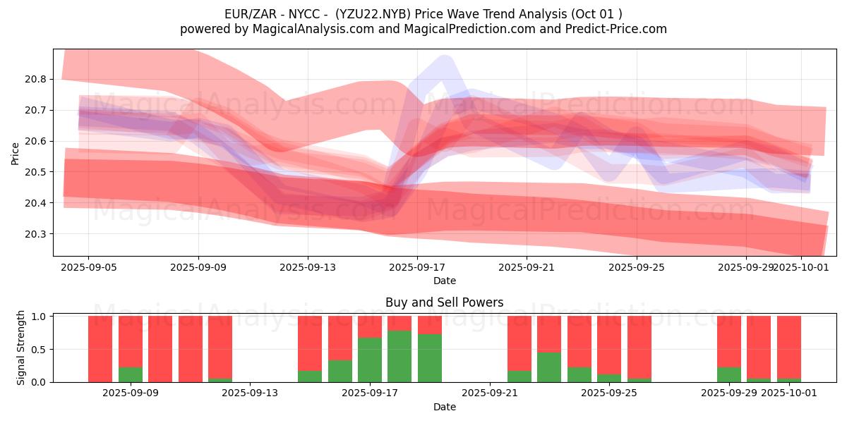  EUR/ZAR - NYCC - (YZU22.NYB) Support and Resistance area (30 Sep) 