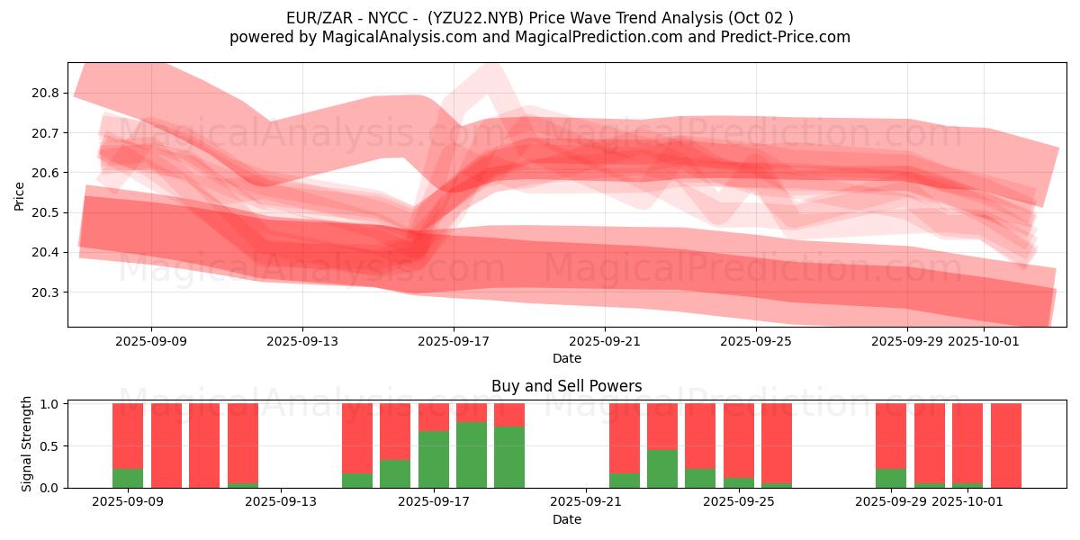  EUR/ZAR - NYCC - (YZU22.NYB) Support and Resistance area (01 Oct) 