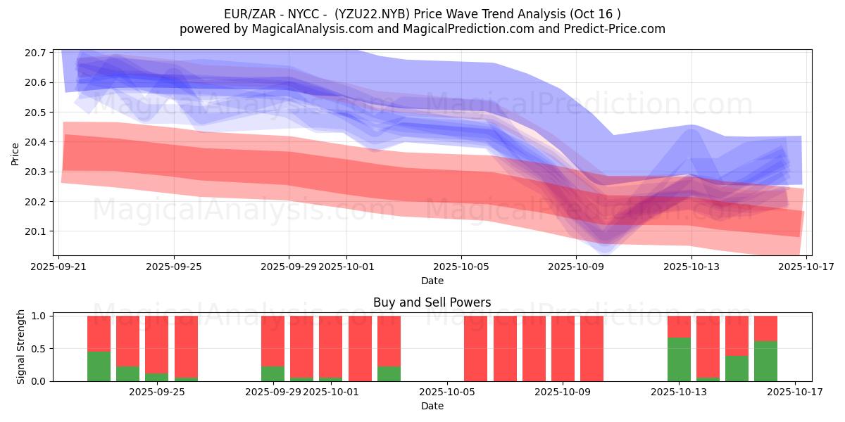 EUR/ZAR - NYCC - (YZU22.NYB) Support and Resistance area (15 Oct) EUR/ZAR - NYCC - (YZU22.NYB) Support and Resistance area (15 Oct)