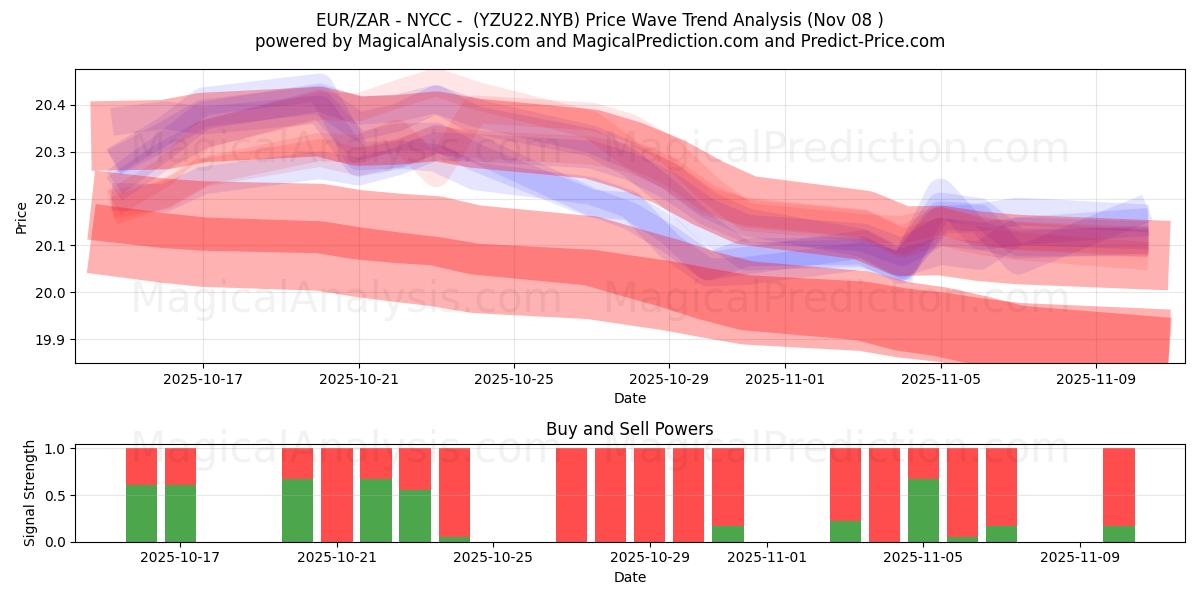  EUR/ZAR - NYCC - (YZU22.NYB) Support and Resistance area (07 Nov) 