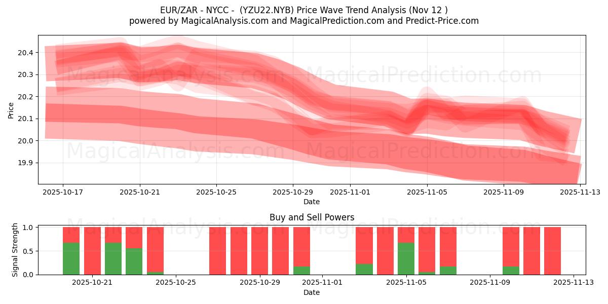  EUR/ZAR - NYCC -  (YZU22.NYB) Support and Resistance area (11 Nov) 