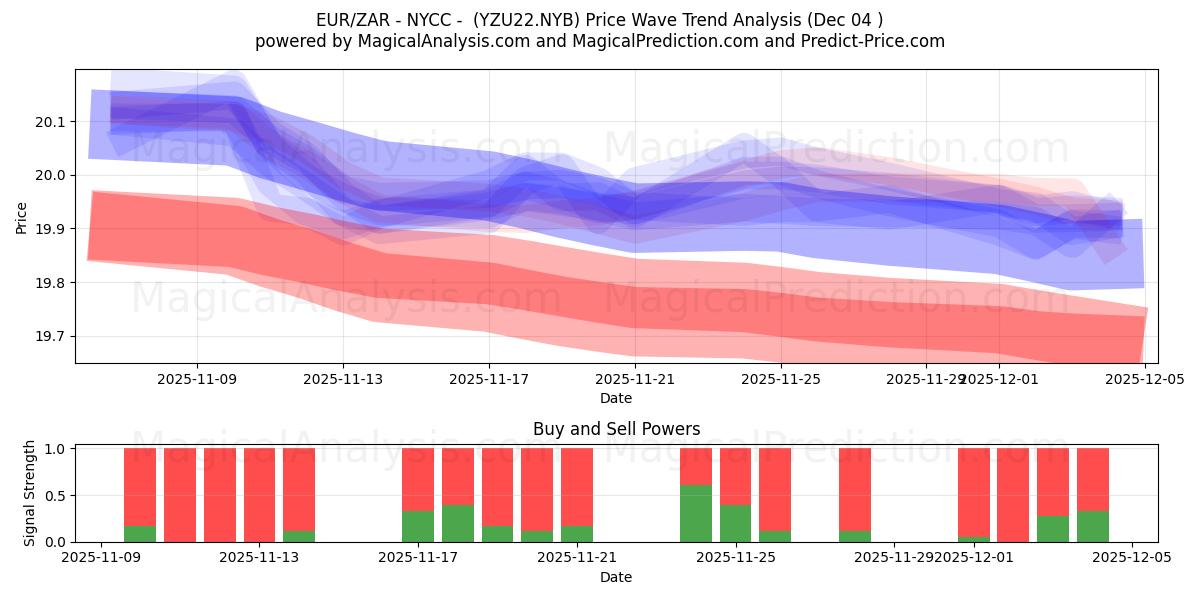 EUR/ZAR - NYCC - (YZU22.NYB) Support and Resistance area (03 Dec) 