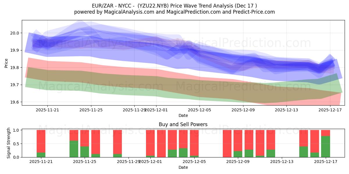  EUR/ZAR - NYCC - (YZU22.NYB) Support and Resistance area (16 Dec) 