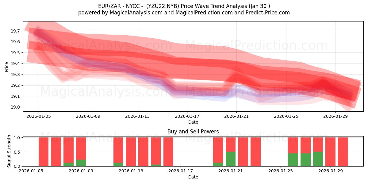  ユーロ/ザール - NYCC - (YZU22.NYB) Support and Resistance area (29 Jan) 