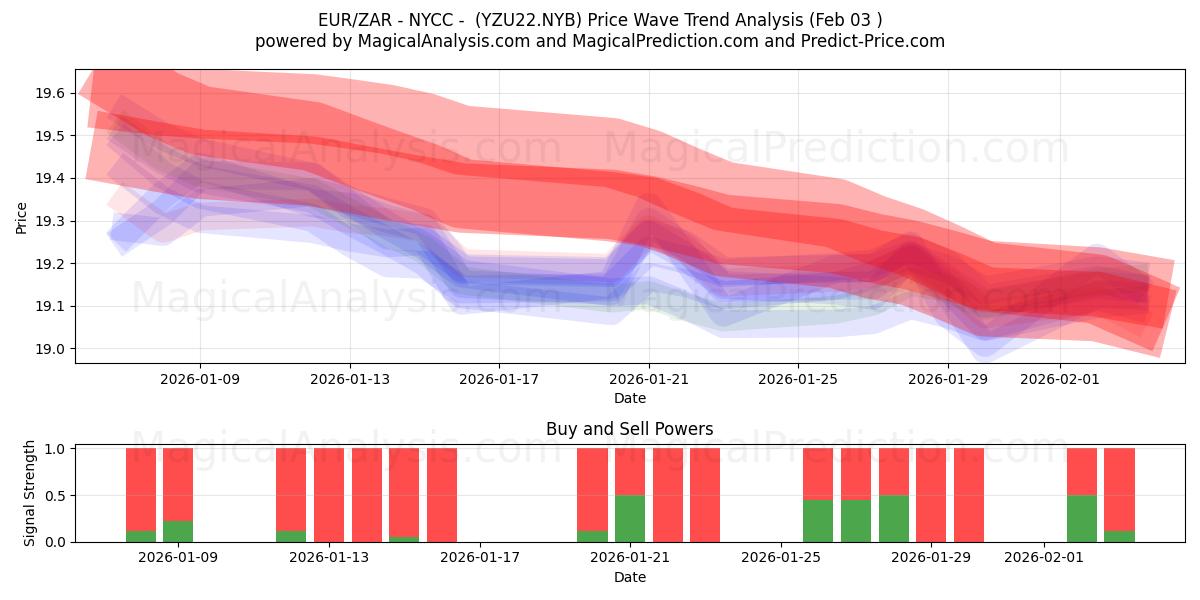  EUR/ZAR - NYCC - (YZU22.NYB) Support and Resistance area (02 Feb) 