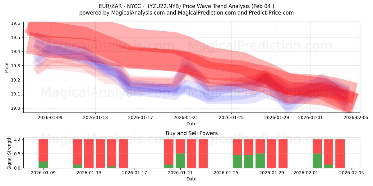 EUR/ZAR - NYCC - (YZU22.NYB) Support and Resistance area (03 Feb) 