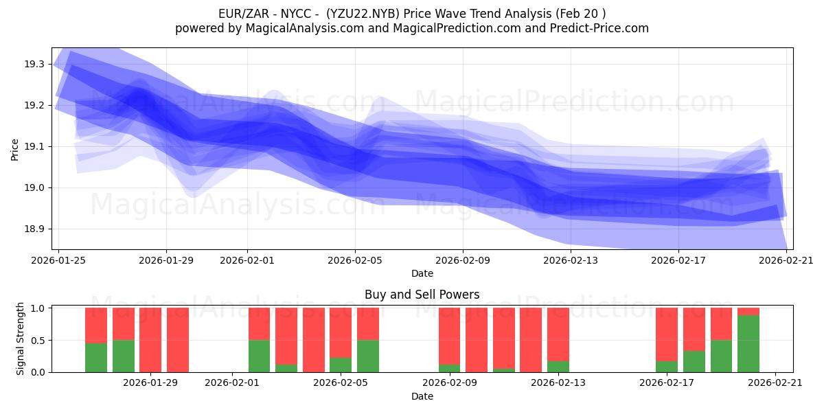  EUR/ZAR - NYCC - (YZU22.NYB) Support and Resistance area (19 Feb) 