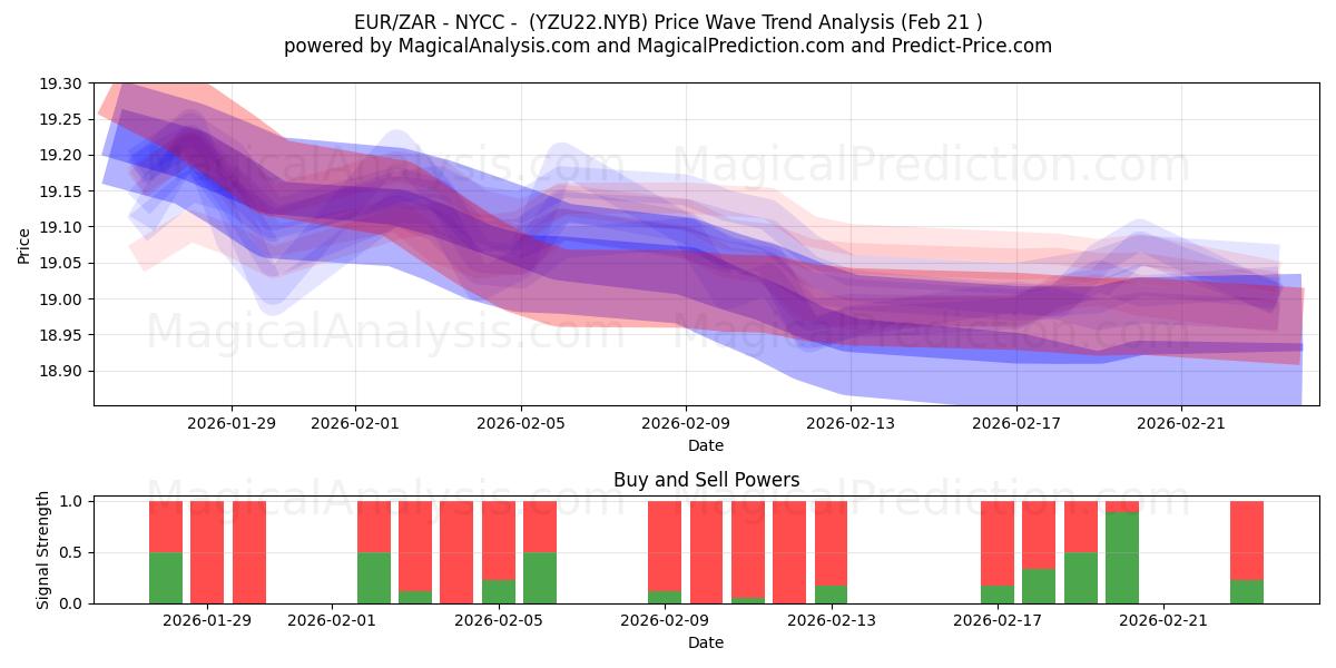  EUR/ZAR - 뉴욕 - (YZU22.NYB) Support and Resistance area (20 Feb) 