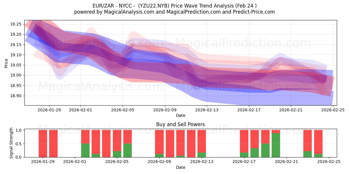  EUR/ZAR - NYCC - (YZU22.NYB) Support and Resistance area (23 Feb) 