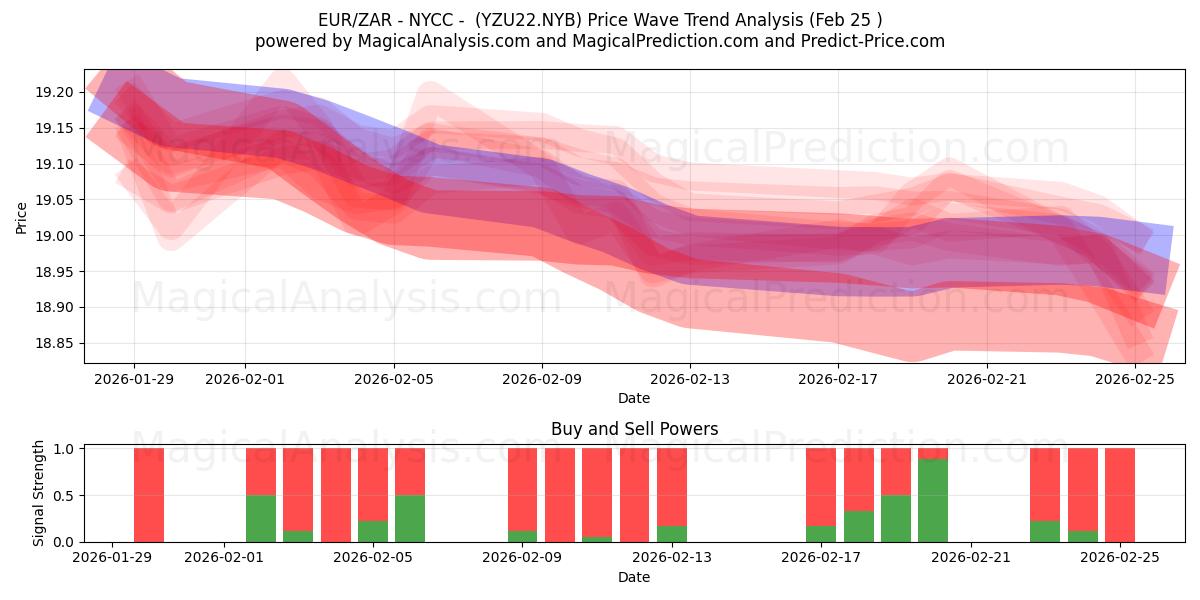  EUR/ZAR - NYCC -  (YZU22.NYB) Support and Resistance area (24 Feb) 