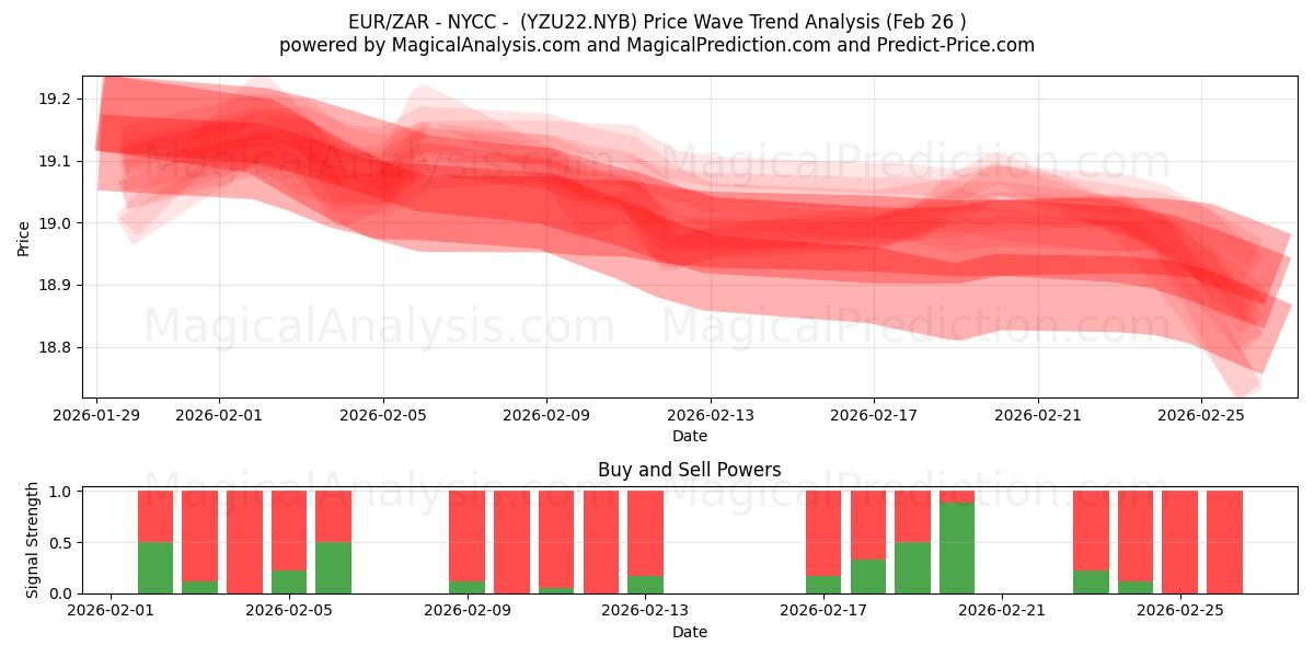  EUR/ZAR - NYCC - (YZU22.NYB) Support and Resistance area (25 Feb) 