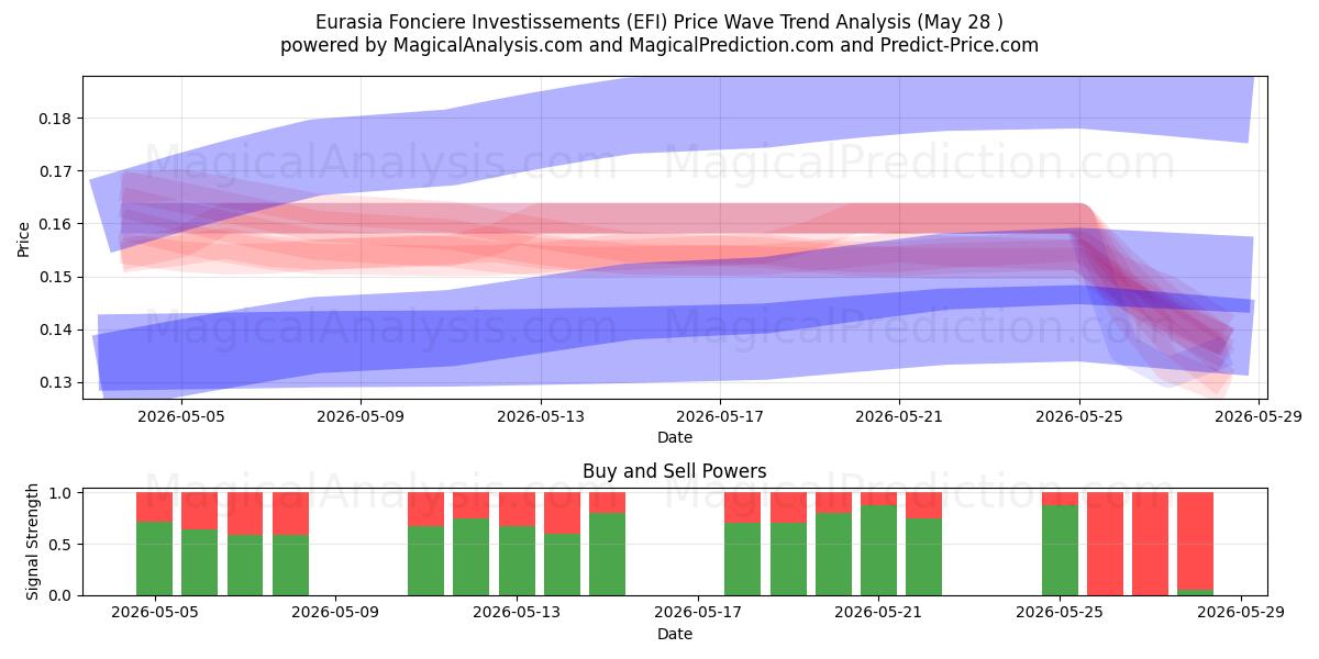  Eurasia Fonciere Investissements (EFI) Support and Resistance area (27 May) 