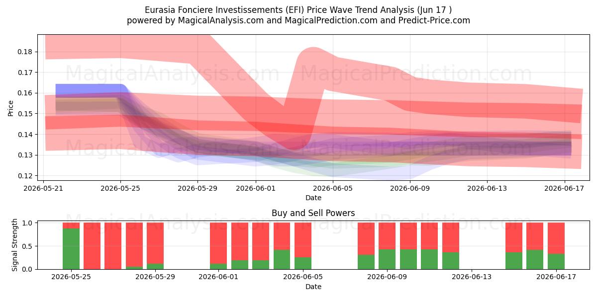  Eurasia Fonciere Investissements (EFI) Support and Resistance area (16 Jun) 