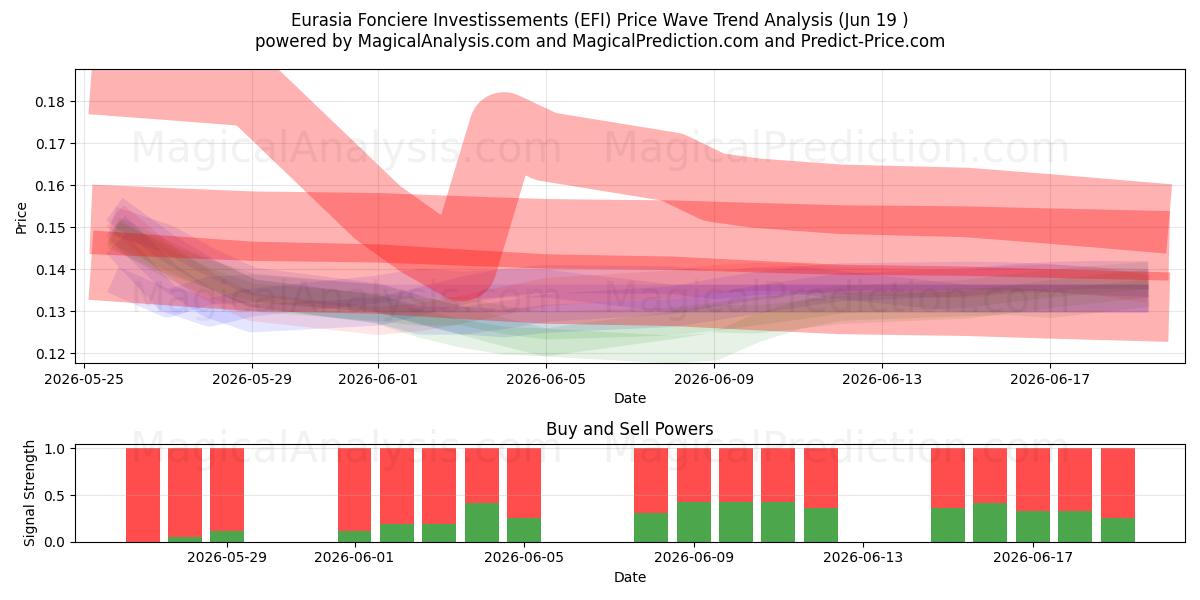  Eurasia Fonciere Investissements (EFI) Support and Resistance area (18 Jun) 