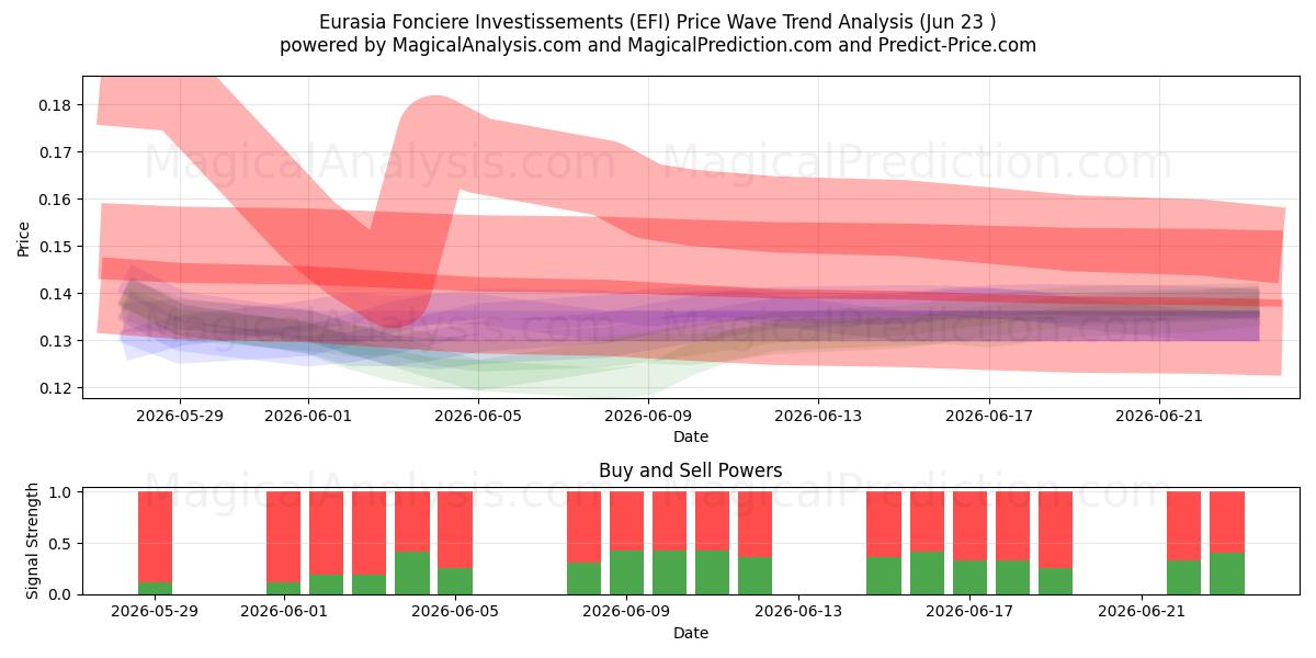  Eurasia Fonciere Investissements (EFI) Support and Resistance area (22 Jun) 