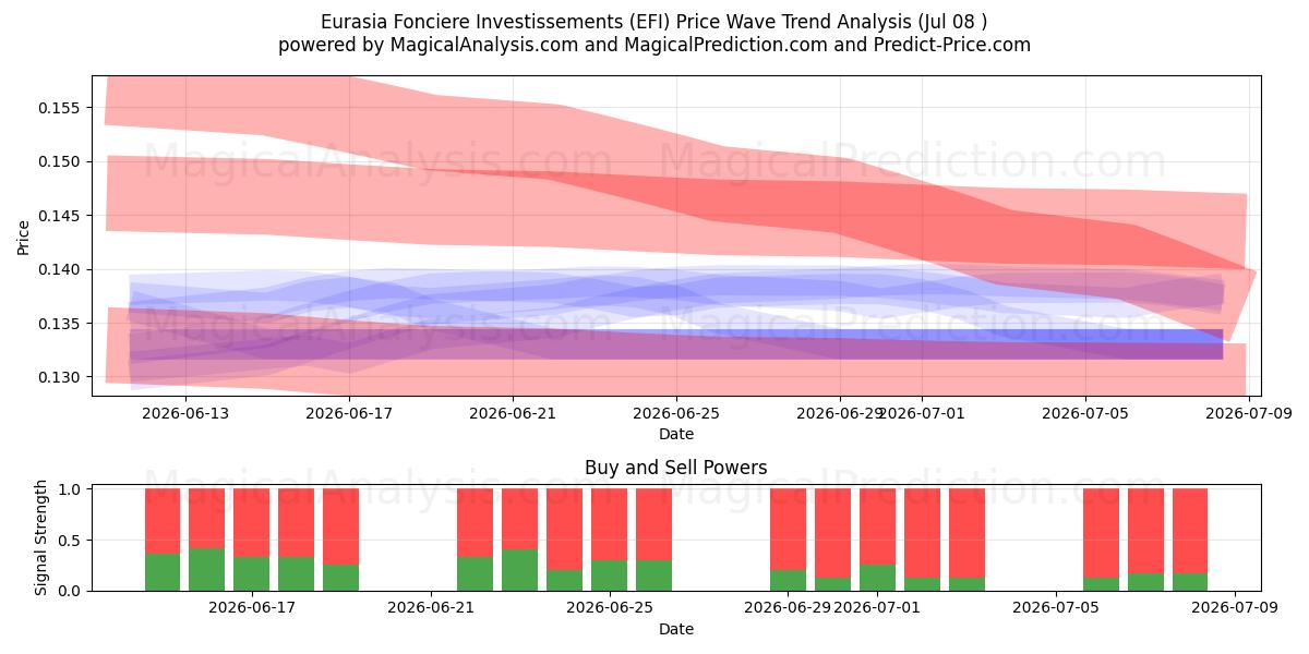  Eurasia Fonciere Investissements (EFI) Support and Resistance area (06 Jul) 
