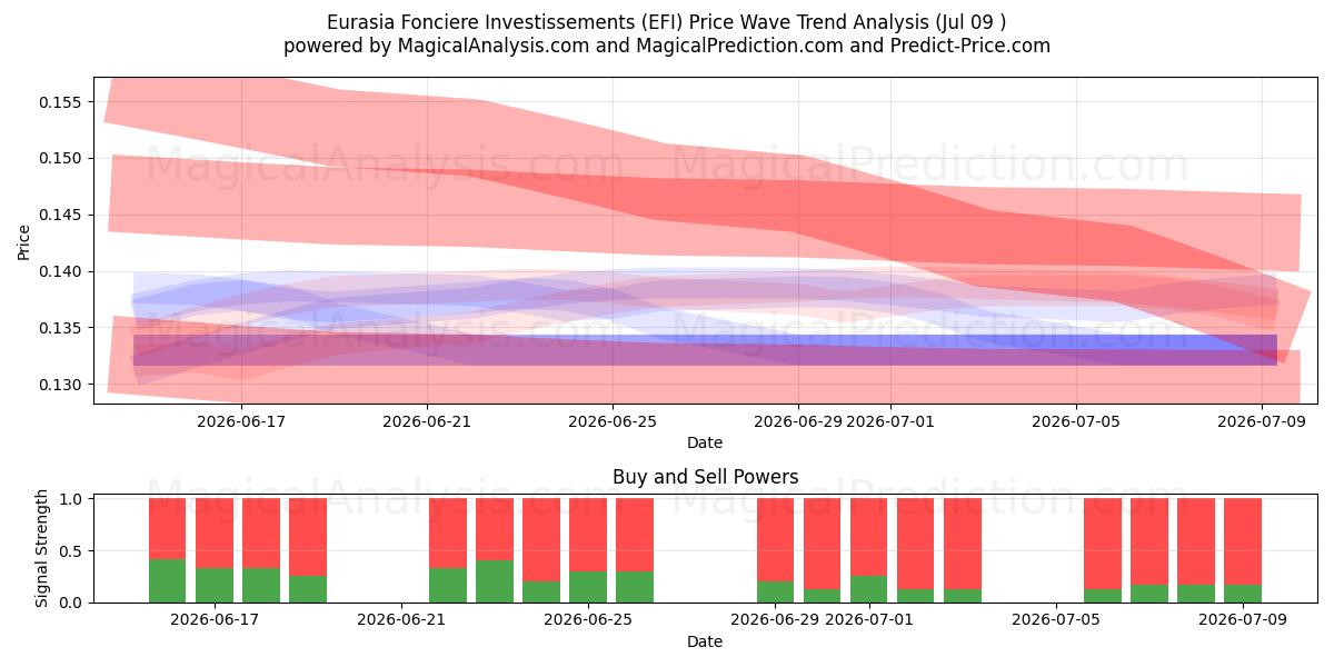  Eurasia Fonciere Investissements (EFI) Support and Resistance area (08 Jul) 