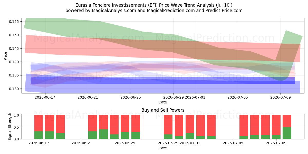  Eurasia Fonciere Investissements (EFI) Support and Resistance area (09 Jul) 
