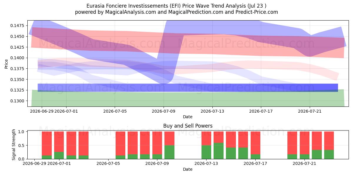  Eurasia Fonciere Investissements (EFI) Support and Resistance area (22 Jul) 