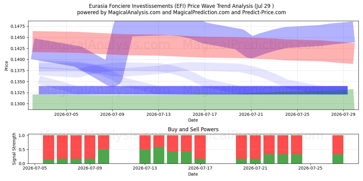  Eurasia Fonciere Investissements (EFI) Support and Resistance area (28 Jul) 