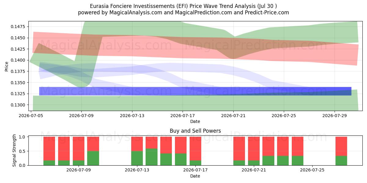  Eurasia Fonciere Investissements (EFI) Support and Resistance area (29 Jul) 
