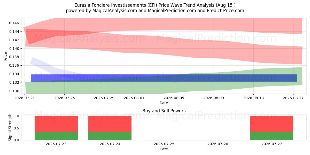  Eurasia Fonciere Investissements (EFI) Support and Resistance area (14 Aug) 