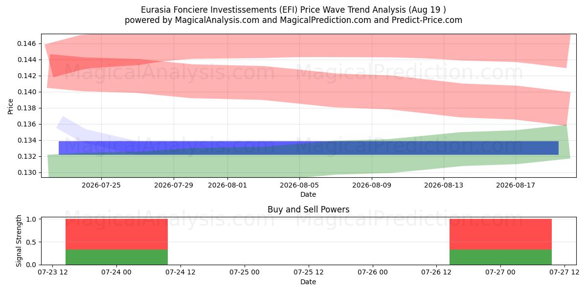  Eurasia Fonciere Investissements (EFI) Support and Resistance area (18 Aug) 