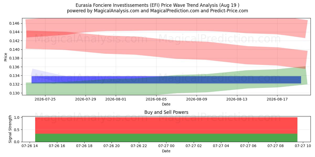  Eurasia Fonciere Investissements (EFI) Support and Resistance area (20 Aug) 
