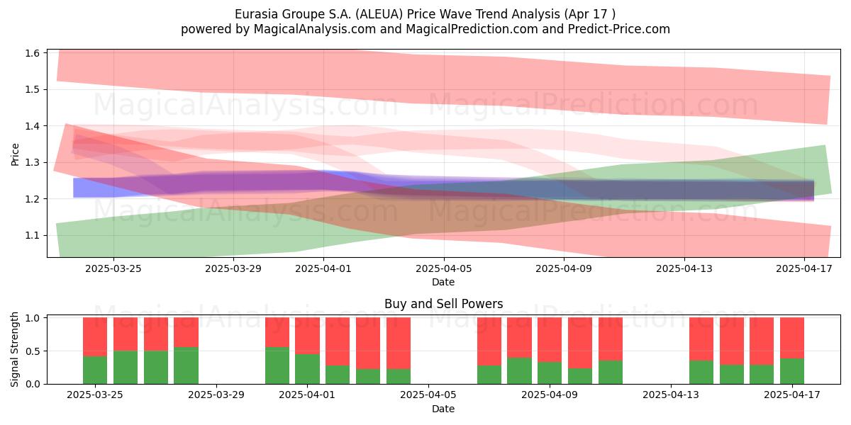  Eurasia Groupe S.A. (ALEUA) Support and Resistance area (06 Aug) 