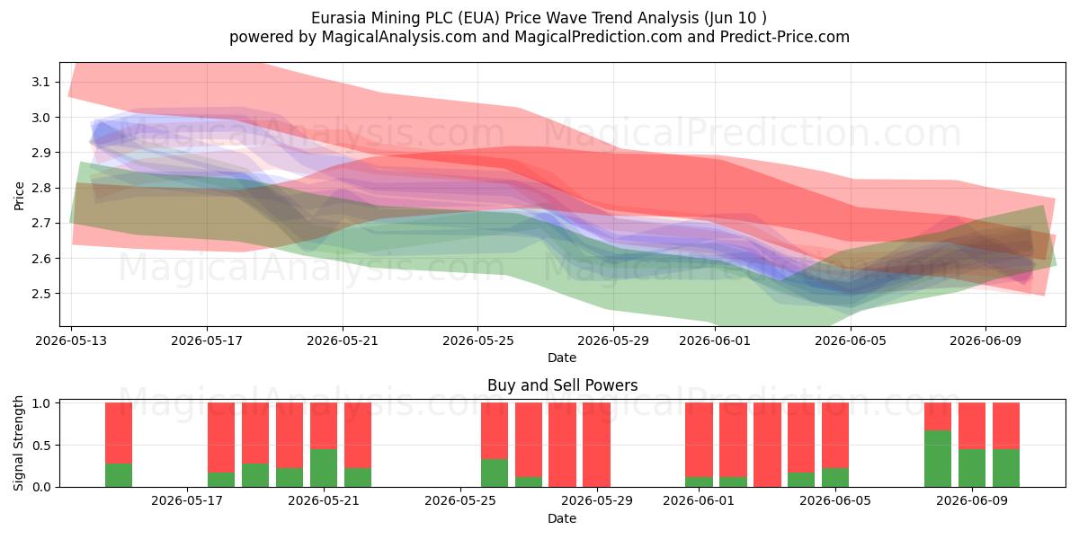  Eurasia Mining PLC (EUA) Support and Resistance area (28 May) 